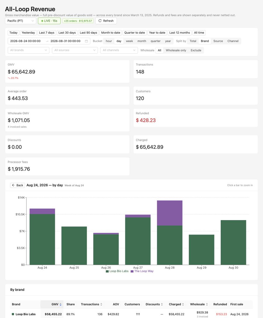 Weekly revenue &mdash; week of Aug 24, 2026