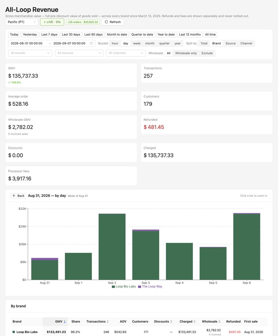 Weekly revenue &mdash; week of Aug 31, 2026